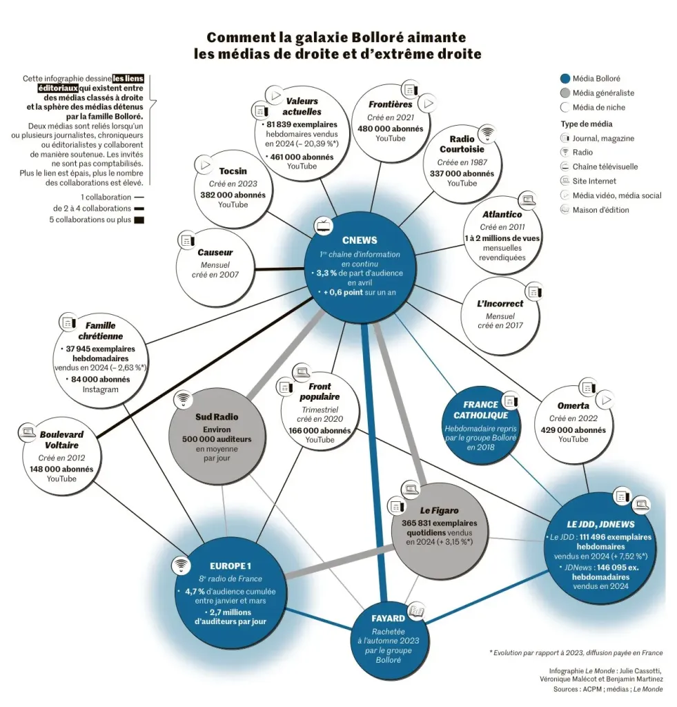 Galaxie.Bollore_medias.extreme-droite.webp